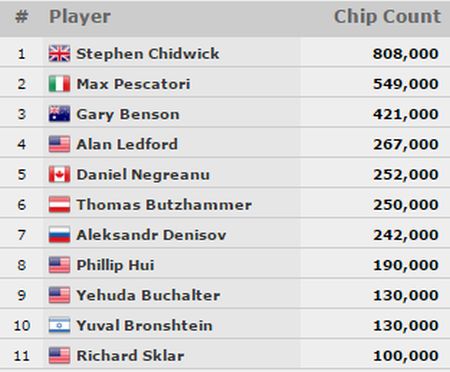 ChipcountsNegreanu