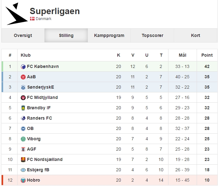 Superliga stilling