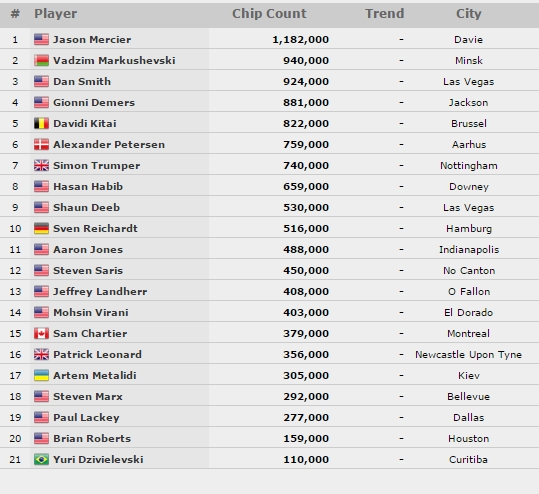 WSOP chipcounts