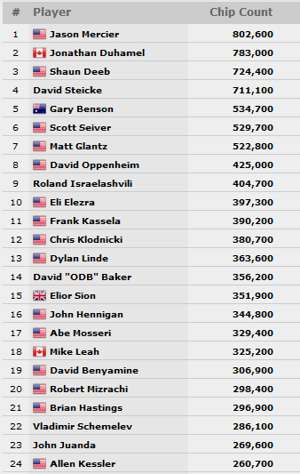 chip_counts_event46_dag2